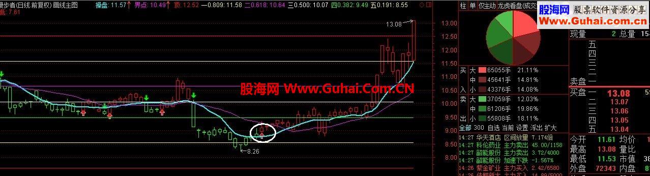 低调内涵有修养~2014顶级套图指标~自动画阻力和支撑~盘中提示持股和持币~让你轻松炒股
