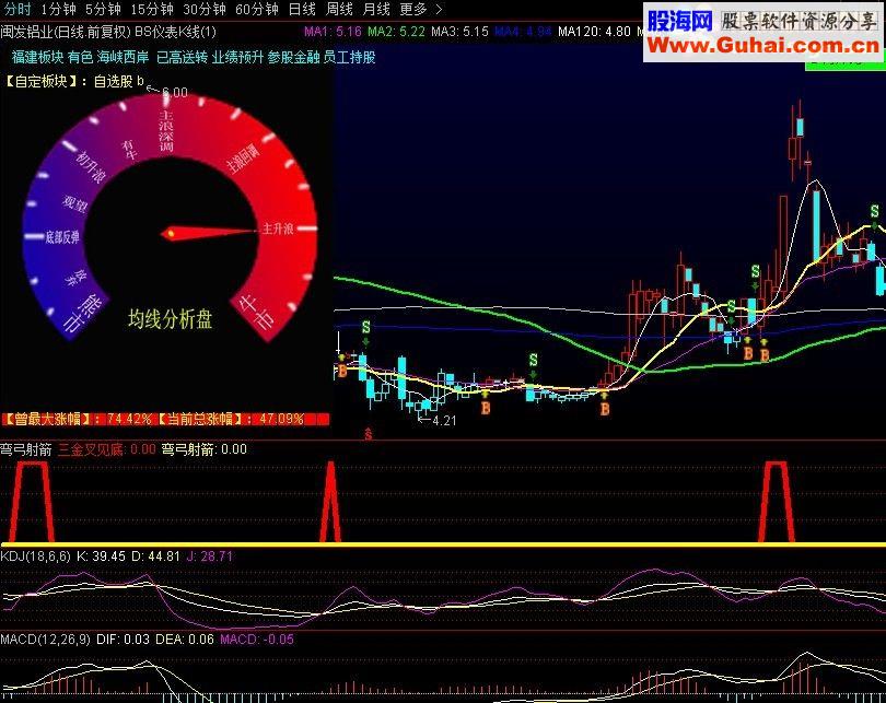 通达信弯弓射箭（指标副图贴图）