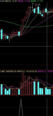 通达信局部中的定位 来判订股价的趋势