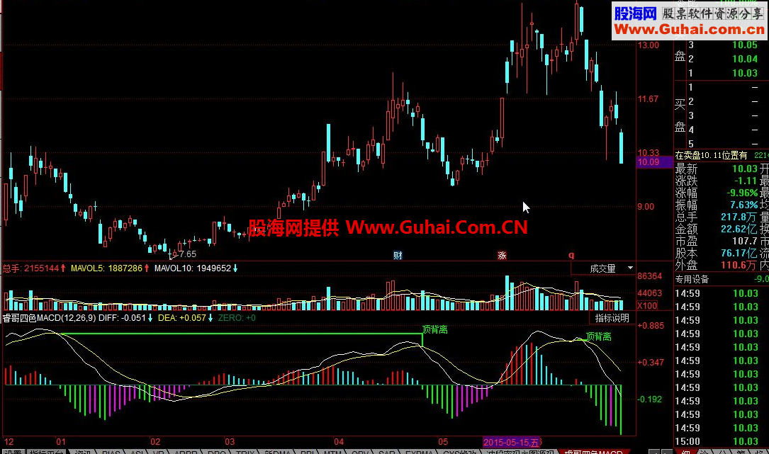 同花顺睿哥四色MACD公式