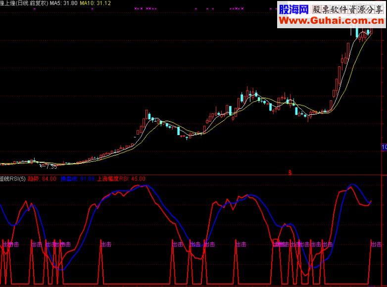 通达信短线RSI 赚钱不在难副图指标 贴图