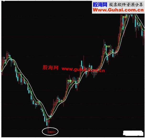 两个98%概率--底部警示买入