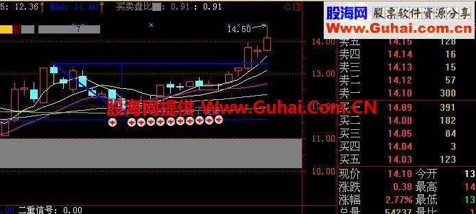 通达信蓝三角公式 进一步修改 更具实战价值