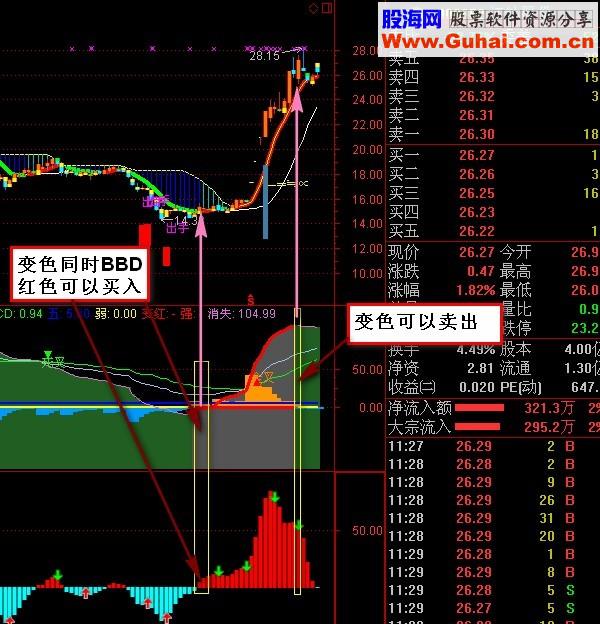 利用周线抓牛股 KDJ/BBD两组副图公式