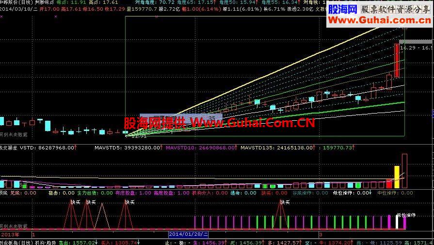 通达信判断低点主图公式源码