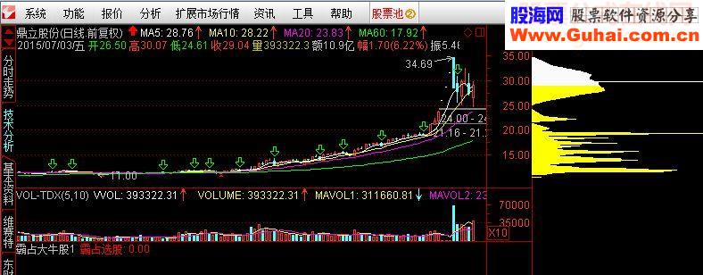 通达信筹码选股指标选股公式