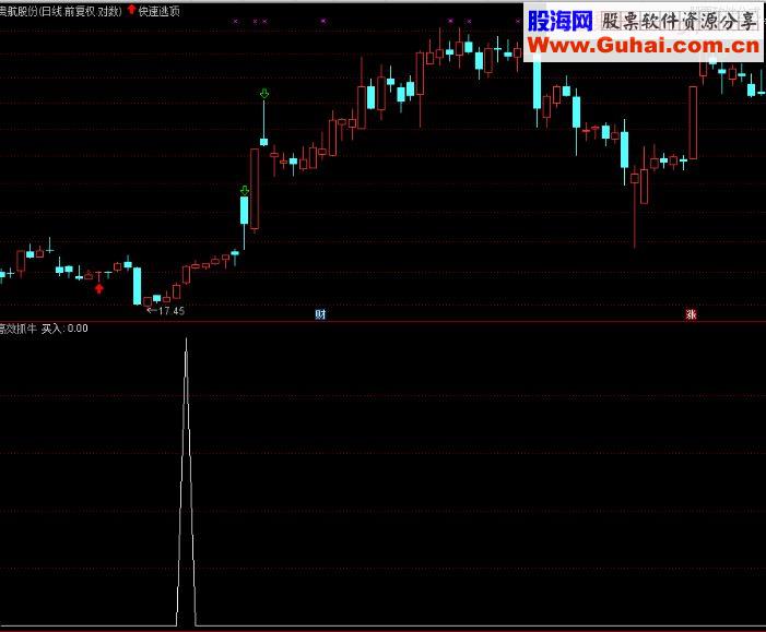 通达信高效抓牛副图选股贴图