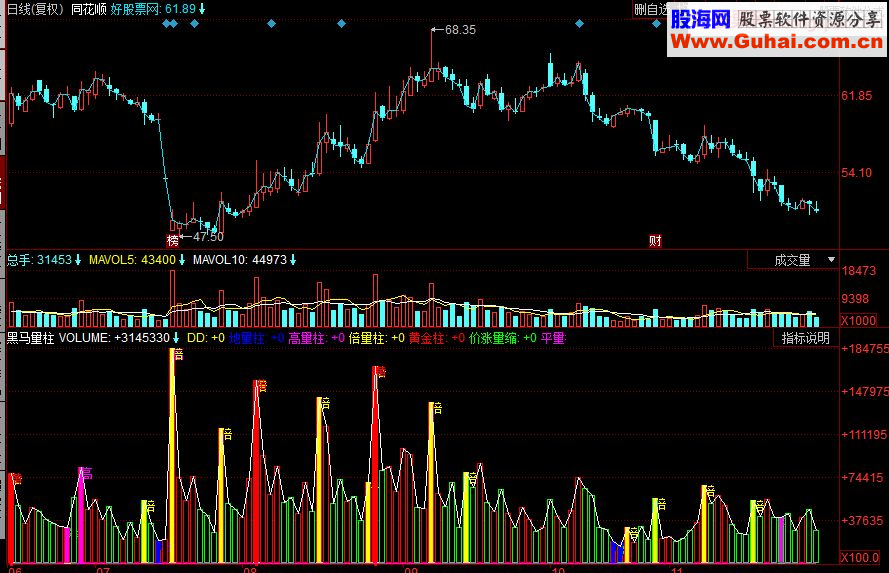 同花顺黑马变色量柱副图源码