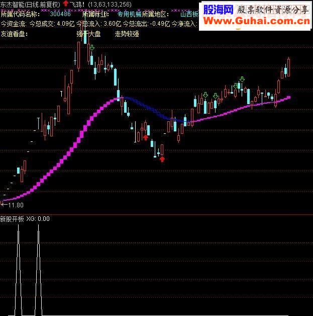 通达信打新利器新股开板副图选股指标