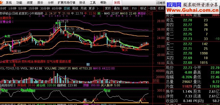 通达信一个超准的顶底指标 高抛低吸Ⅱ（源码选股/副图贴图）