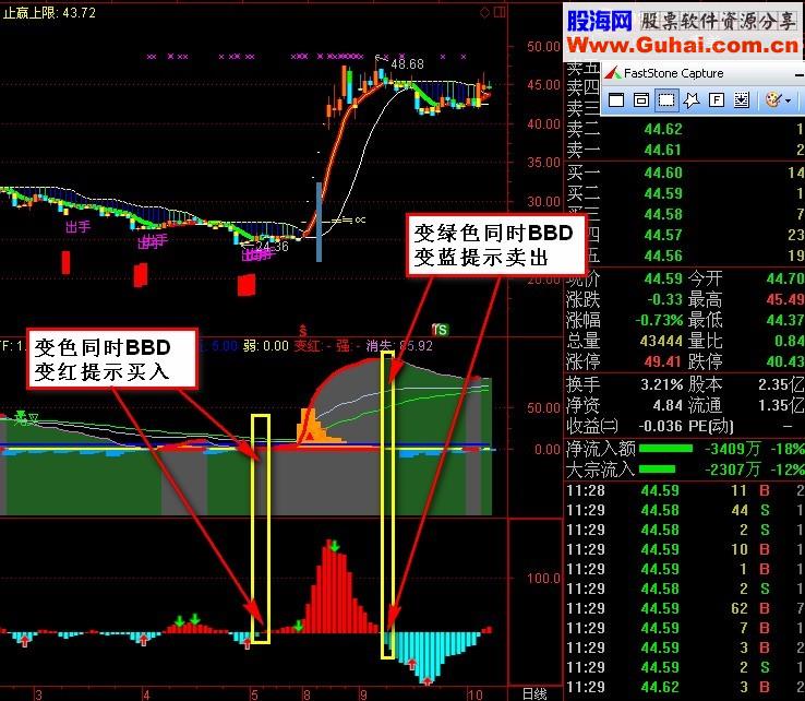 利用周线抓牛股 KDJ/BBD两组副图公式