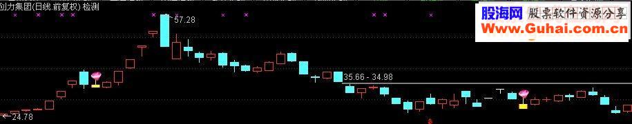 通达信又一锤子大智2015再版主图幅图选股源码