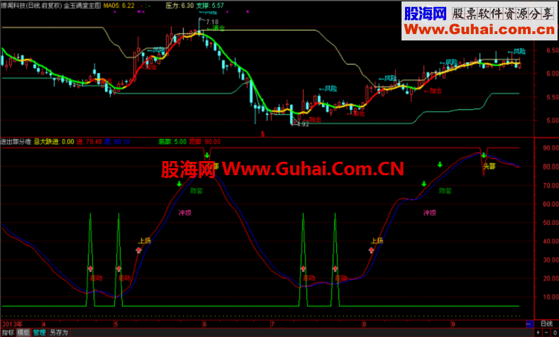 通达信悟空副图9号（无未来函数）