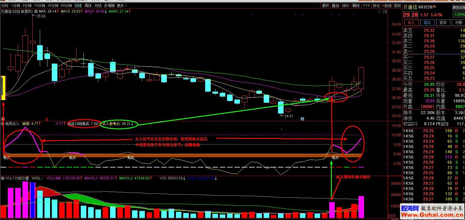 通达信转势买入公式副图源码K线图