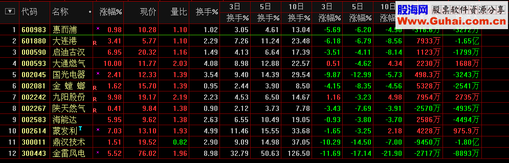 15日,20日内最低收盘价转阳,换手大於1.5,选股公式