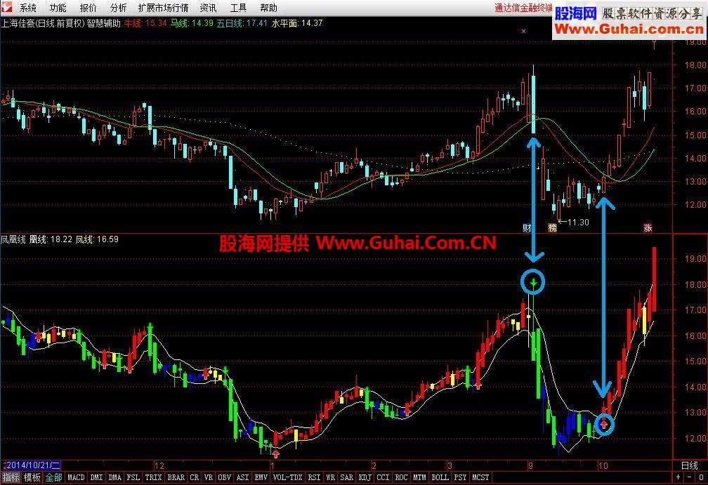 通达信凤凰线副图公式源码