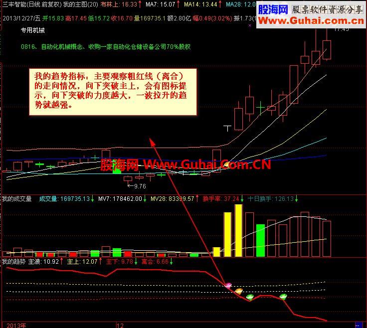 我的自用指标系列
