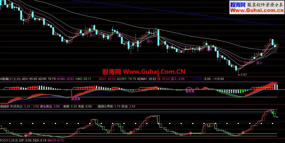 通达信顶底趋势（短线）公式