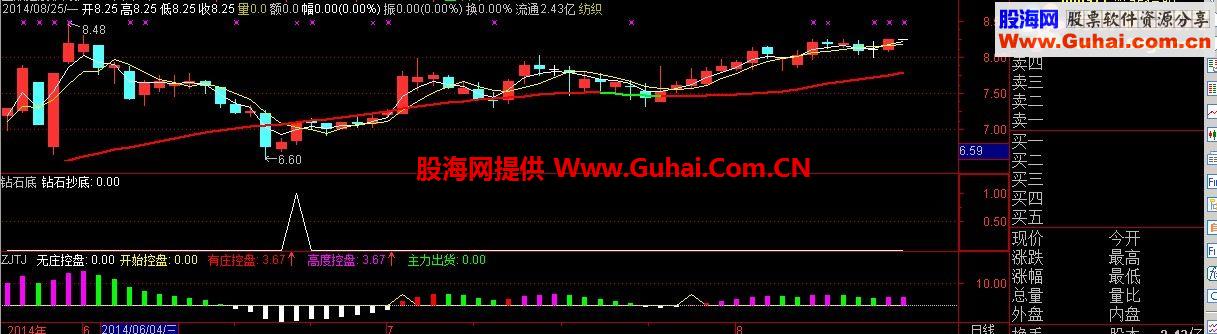 钻石底买入公式