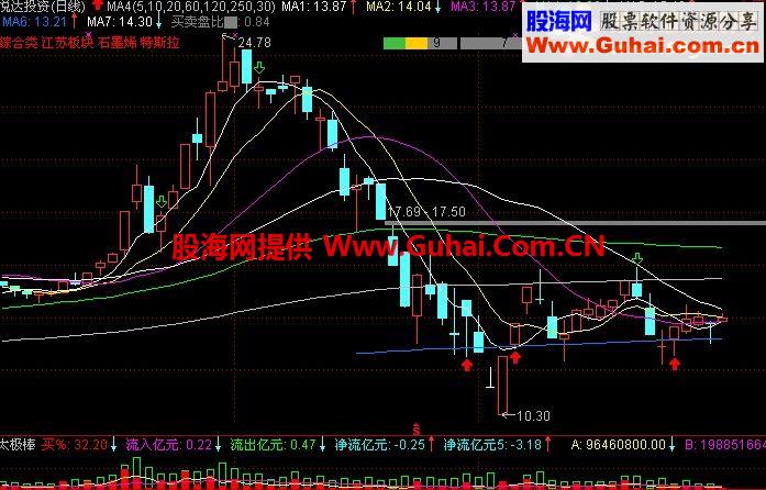 通达信均线选股公式