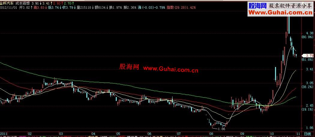 通达信成本遐想主图，源码