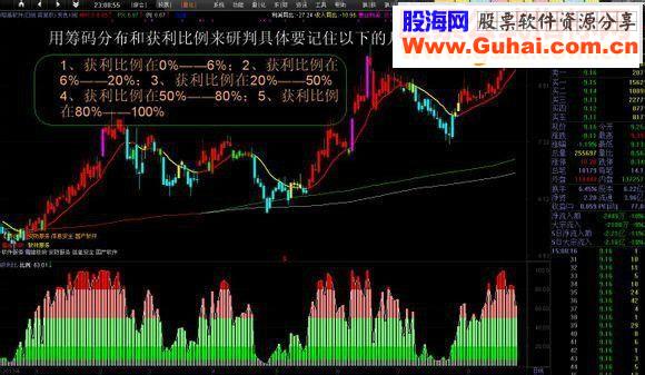 通达信筹码获利比例源码