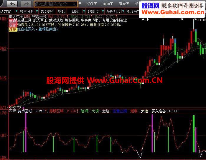 不看后悔 不回更后悔 逃顶指标绝无未来