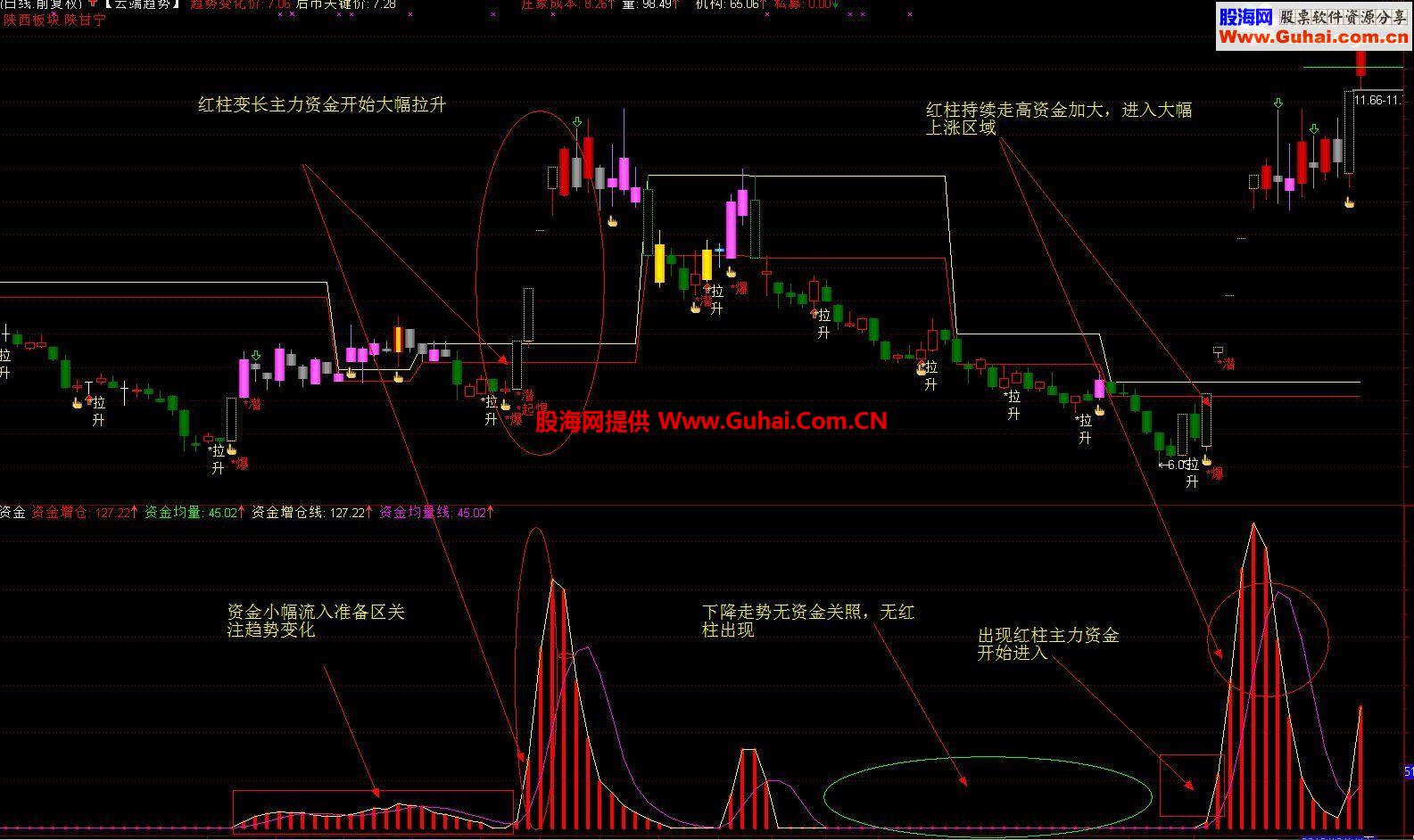 通达信云端增仓资金副图，源码