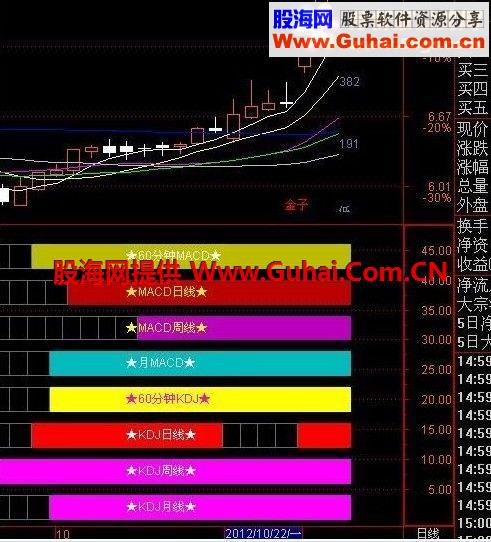 通达信KDJ.MACD日周月共振公式