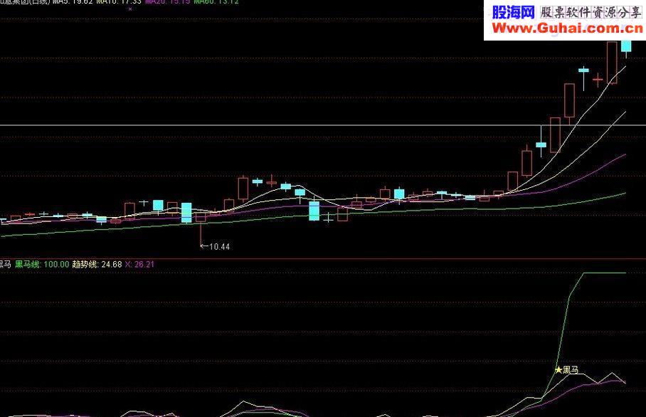 通达信黑马副图指标公式
