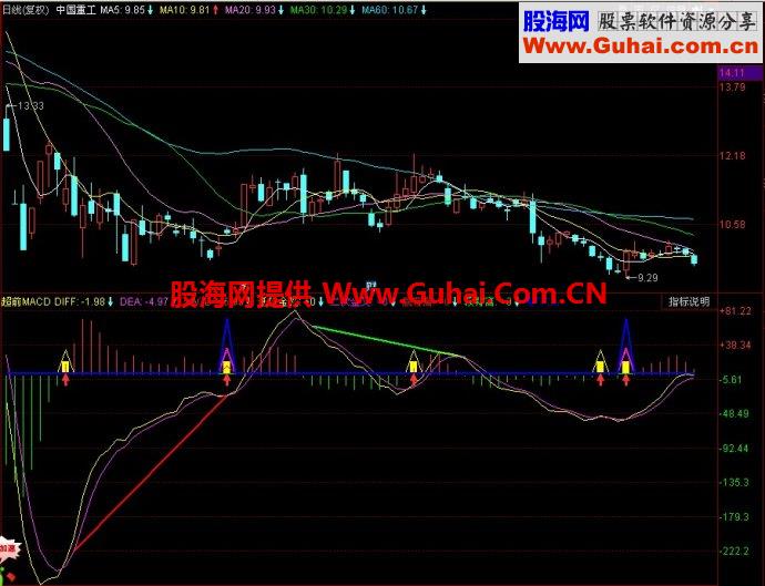 同花顺超前MACD副图指标