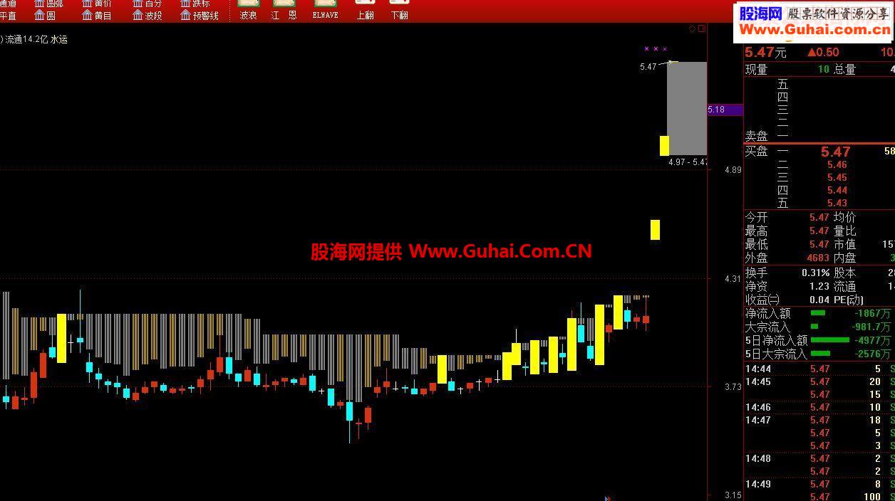 通达信筹码集中度主图源码-通达信公式-股海网