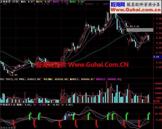 通达信中短线买入点副图指标