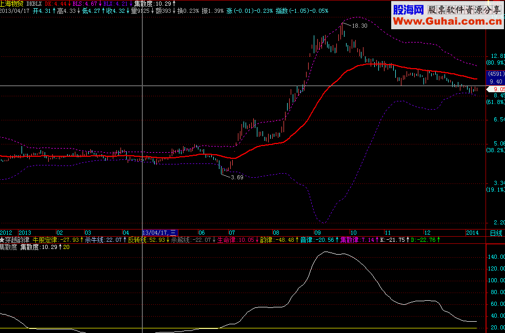 飞狐多空布林主图公式 源码 说明