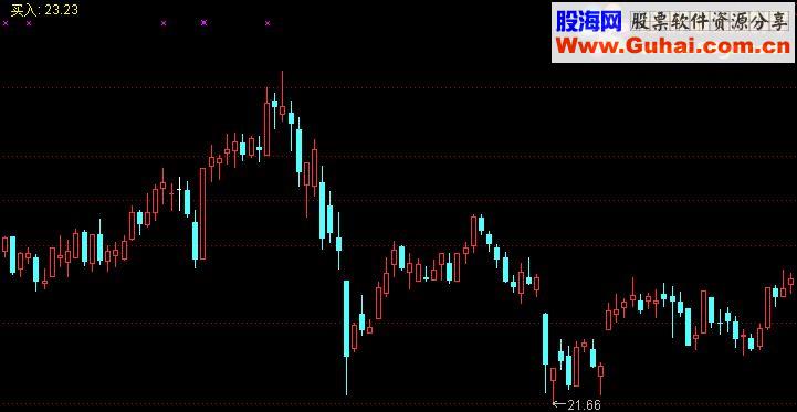 通达信次新股主图源码