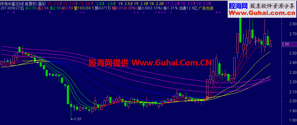 云枫叠彩线主图公式 专用版