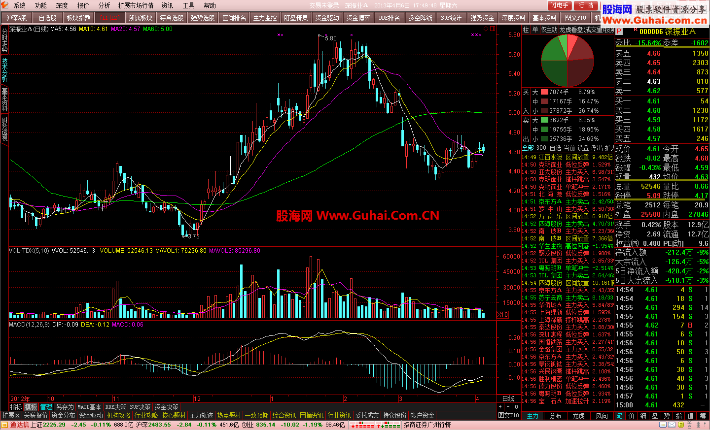 通达信金融终端超赢版V9.99(增现量、均价、涨停、跌停、委比、委差)