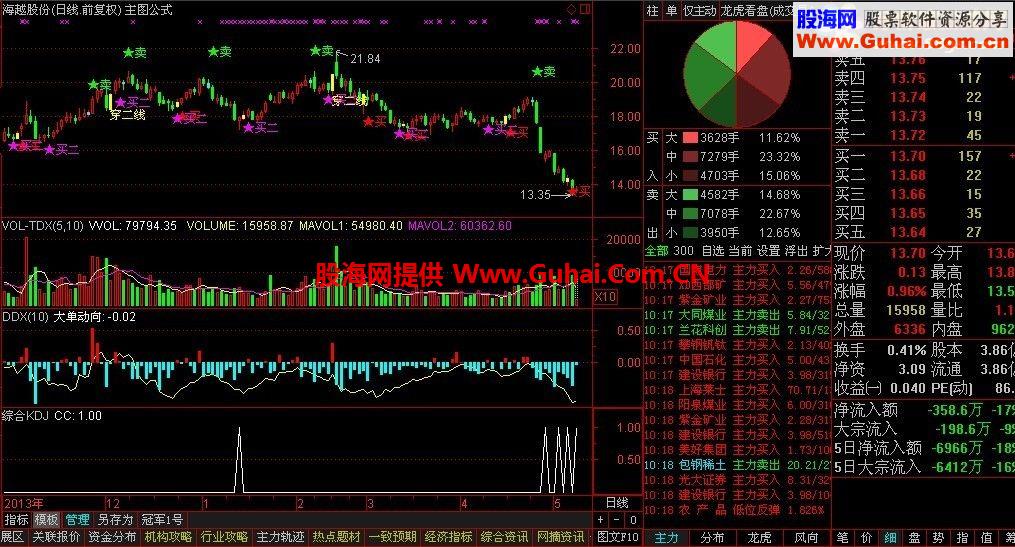 精确抄底无未来
