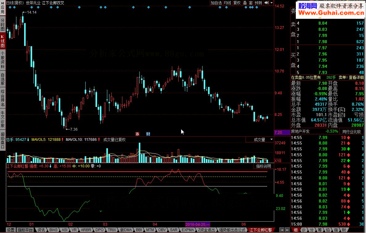 同花顺江下云郎红警 60均强度分析指标源码