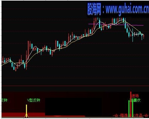 潜伏进场指标公式