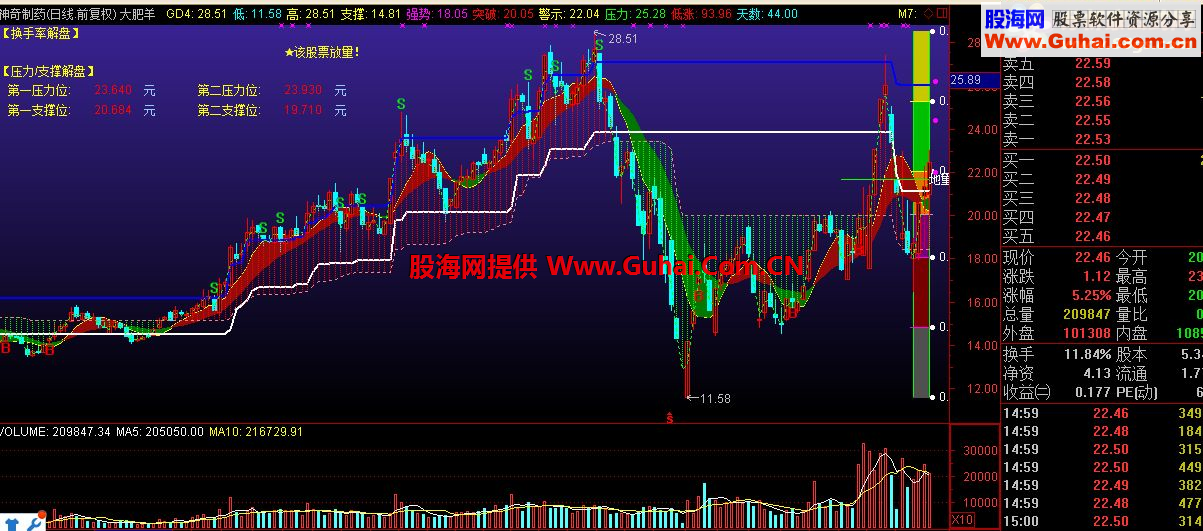 通达信大肥羊主图公式 源码