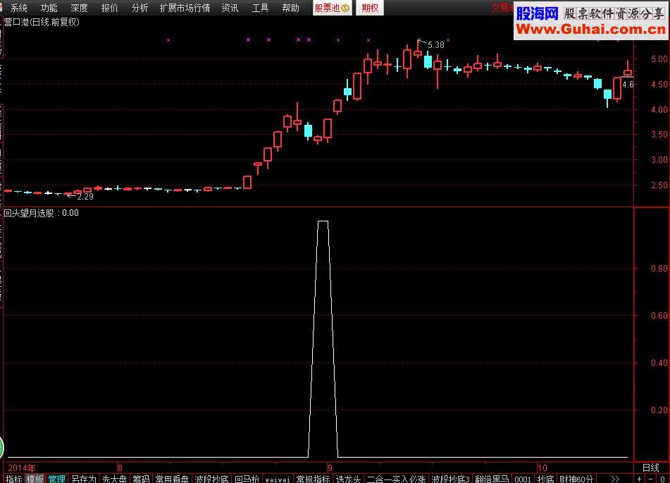 回头望月选股公式 专抓强势股