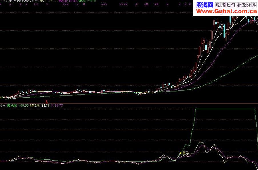 通达信黑马副图指标公式