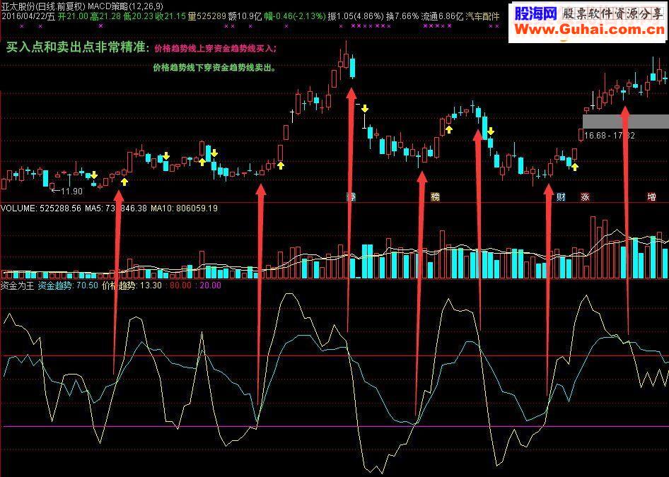 通达信资金为王 财源滚滚 副图指标 