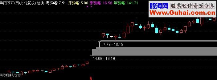 年 季 月 周 涨幅主图公式 源码
