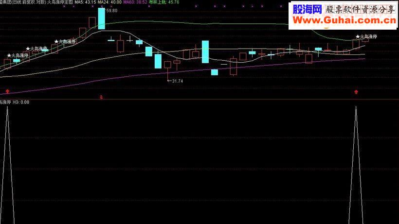牛人的强势涨停（火鸟涨停选股 主图 副图 选股源码 布林上轨 火鸟涨停）