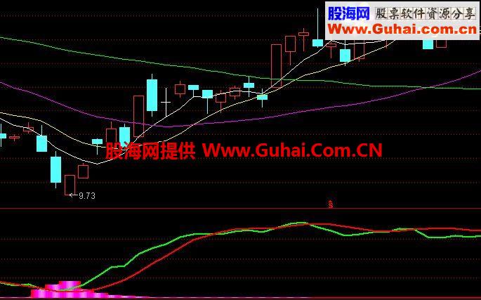 通达信自用量价指标，操作简单，盈利迅速