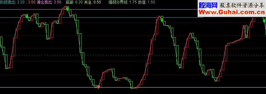 发个逃顶指标，大家分享