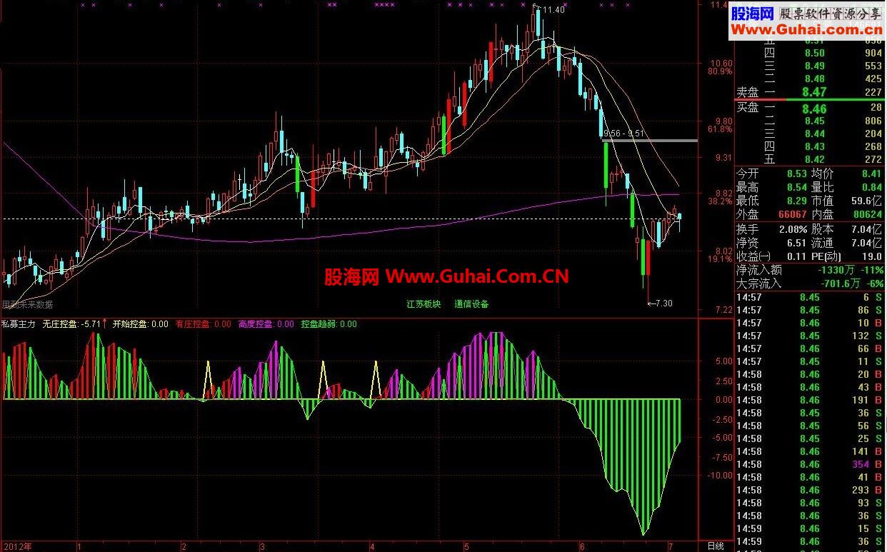 私募版的主力分析-副图指标-高度控盘研判做得还行，比较好用！