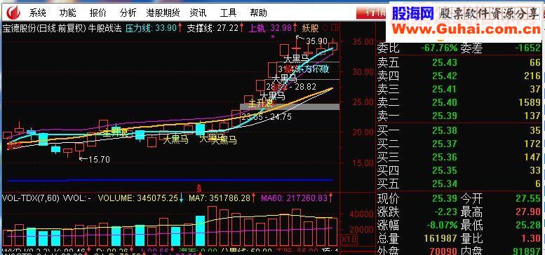 通达信抓急拉升牛股战法指指标主图